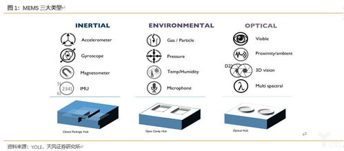 物聯(lián)網(wǎng)開拓新市場,mems揚帆起航