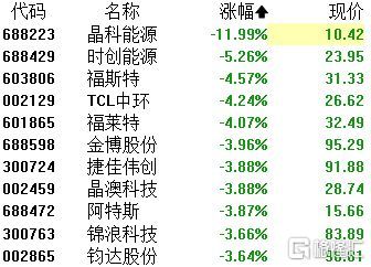 A股收評 三大指數集體收跌，醫藥商業逆市崛起，芯片與光伏板塊持續承壓