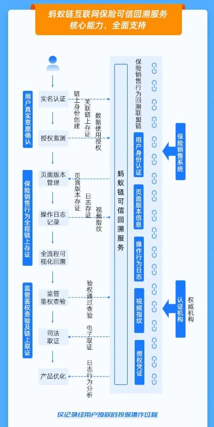 螞蟻鏈推出保險銷售可信回溯技術 互聯網投保過程從此清晰可溯